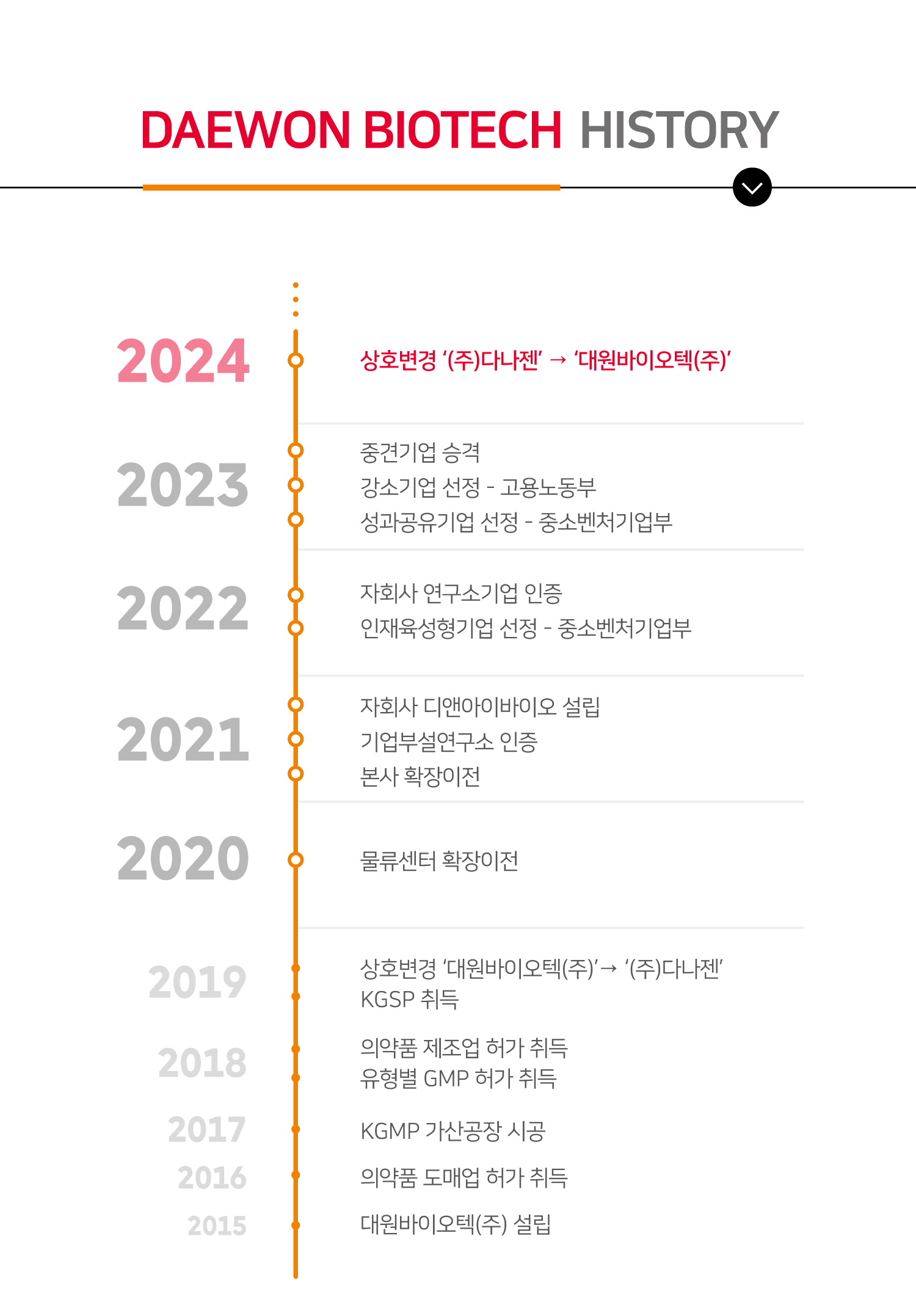 대원바이오텍 회사연혁